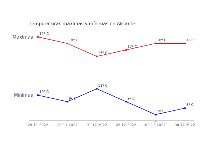 El tiempo en Alicante martes 29 noviembre 2022