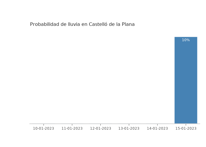El tiempo en Castelló de la Plana martes 10 enero 2023