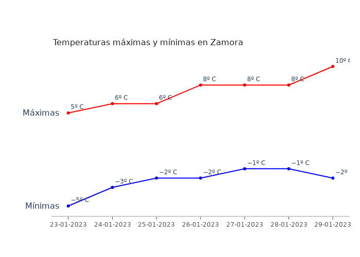 El tiempo en Zamora lunes 23 enero 2023
