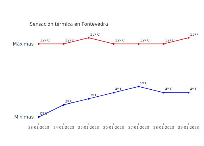 El tiempo en Pontevedra lunes 23 enero 2023