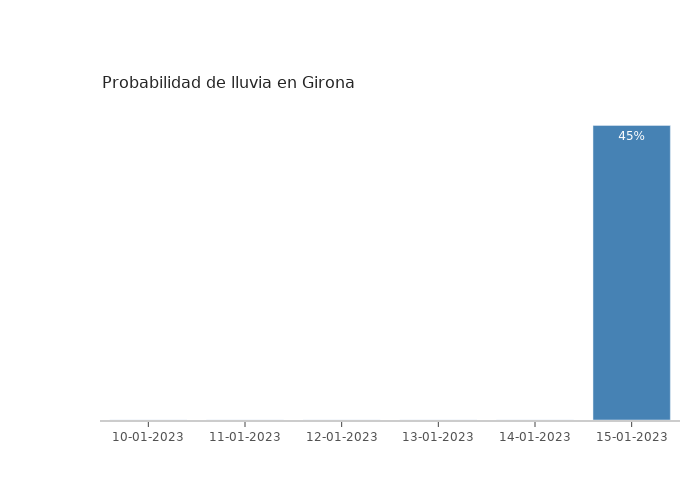 El tiempo en Girona martes 10 enero 2023