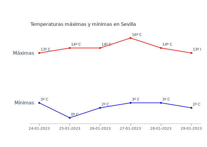 El tiempo en Sevilla martes 24 enero 2023