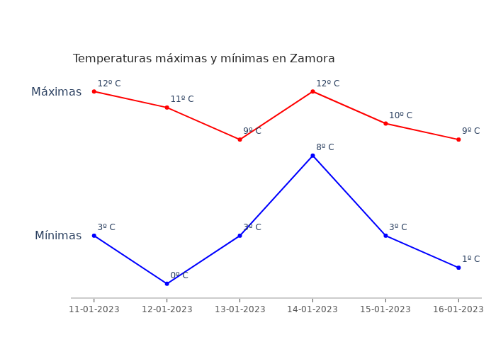El tiempo en Zamora miércoles 11 enero 2023