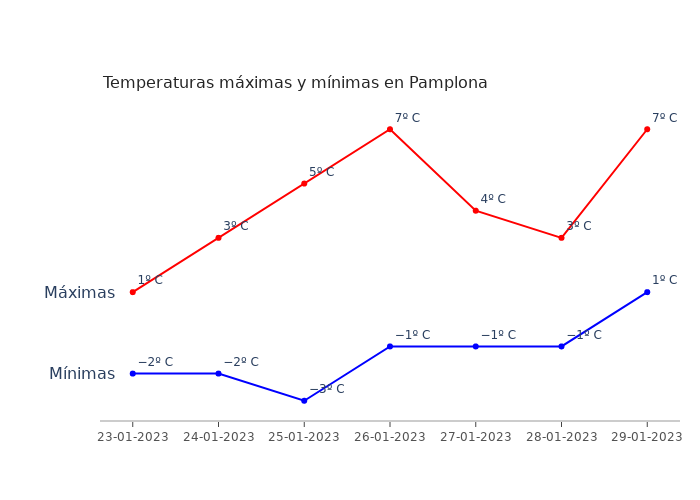 El tiempo en Pamplona lunes 23 enero 2023