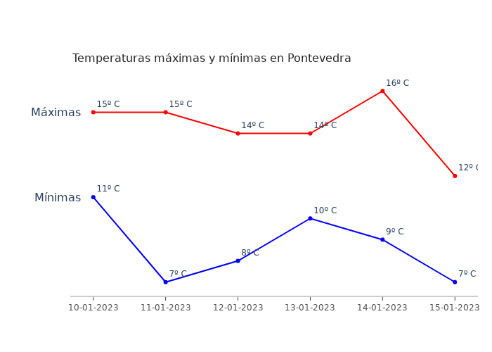 El tiempo en Pontevedra martes 10 enero 2023