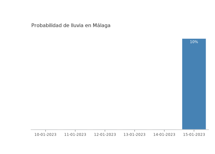 El tiempo en Málaga martes 10 enero 2023