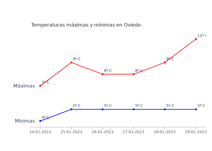 El tiempo en Oviedo martes 24 enero 2023