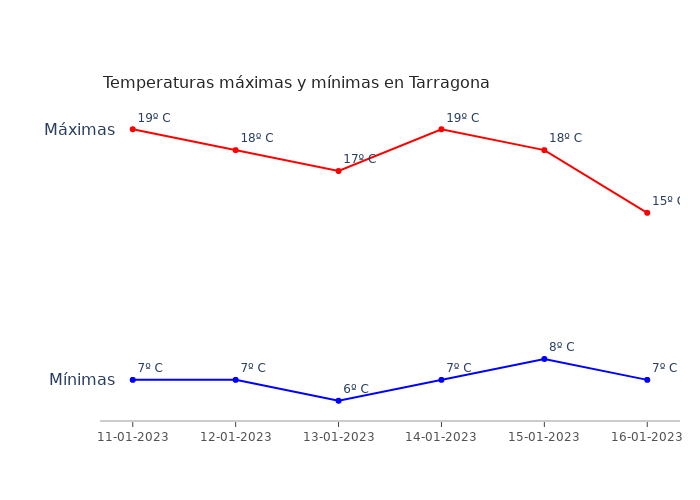 El tiempo en Tarragona miércoles 11 enero 2023