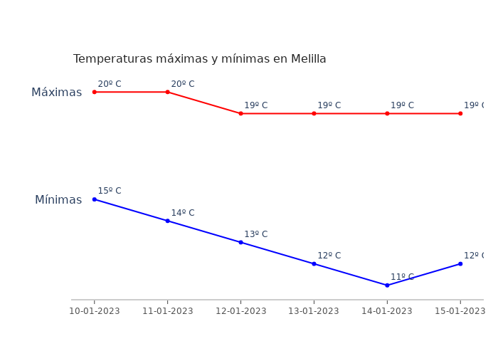 El tiempo en Melilla martes 10 enero 2023