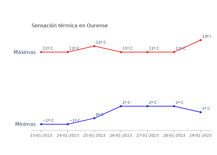 El tiempo en Ourense lunes 23 enero 2023