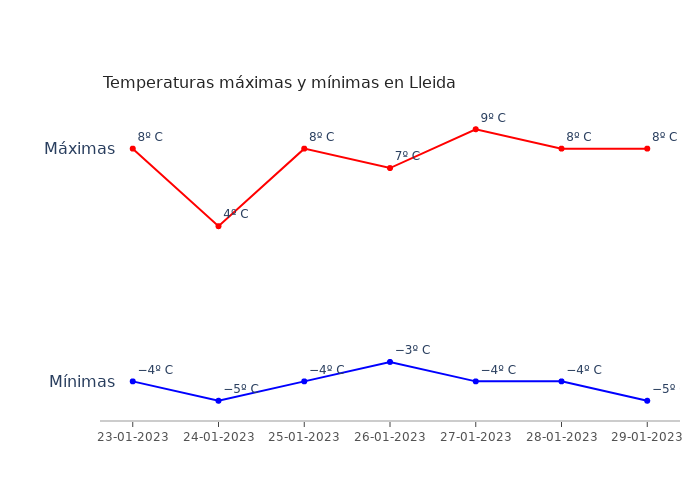 El tiempo en Lleida lunes 23 enero 2023