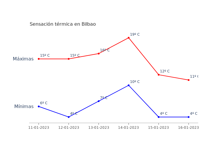 El tiempo en Bilbao miércoles 11 enero 2023