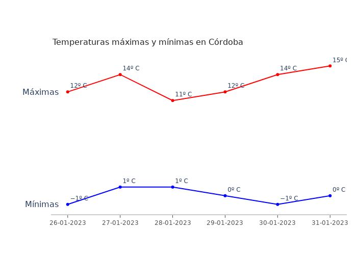 El tiempo en Córdoba jueves 26 enero 2023