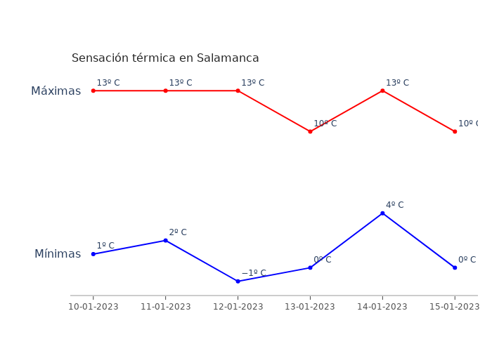 El tiempo en Salamanca martes 10 enero 2023