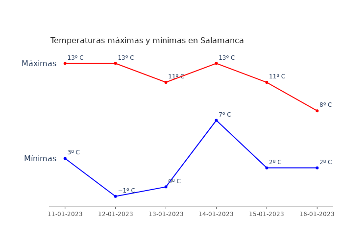 El tiempo en Salamanca miércoles 11 enero 2023