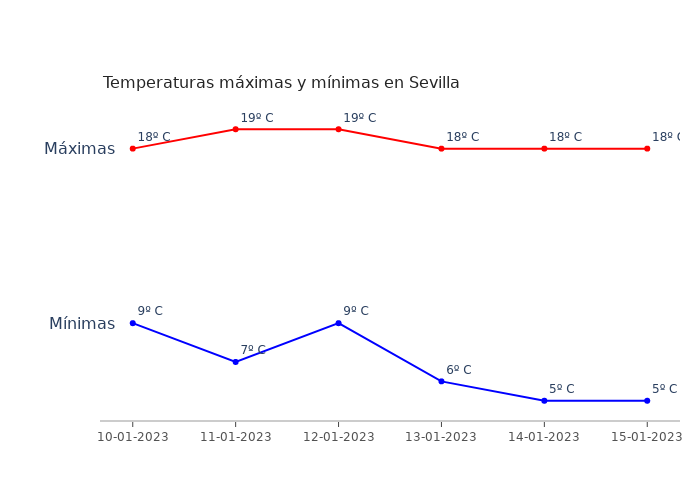 El tiempo en Sevilla martes 10 enero 2023