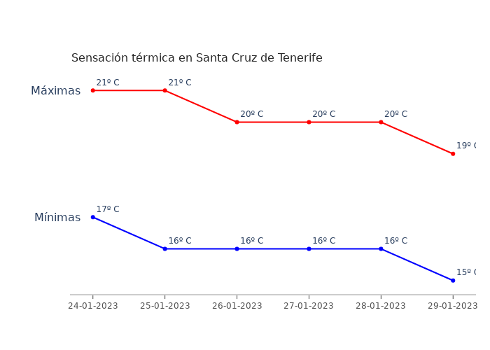 El tiempo en Santa Cruz de Tenerife martes 24 enero 2023