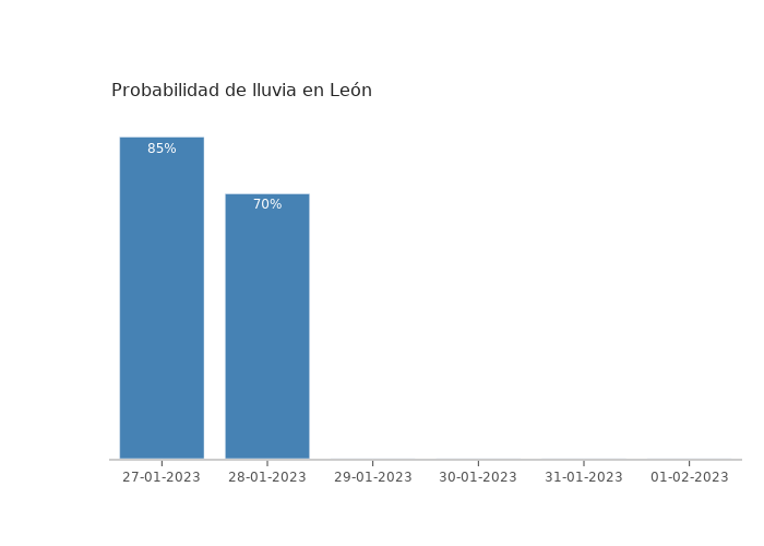 El tiempo en León viernes 27 enero 2023