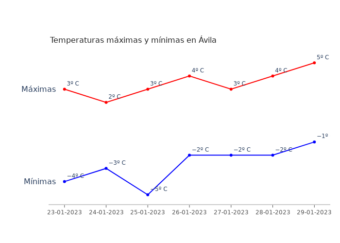 El tiempo en Ávila lunes 23 enero 2023
