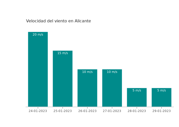 El tiempo en Alicante martes 24 enero 2023