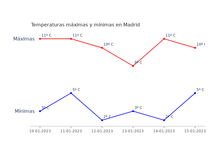 El tiempo en Madrid martes 10 enero 2023