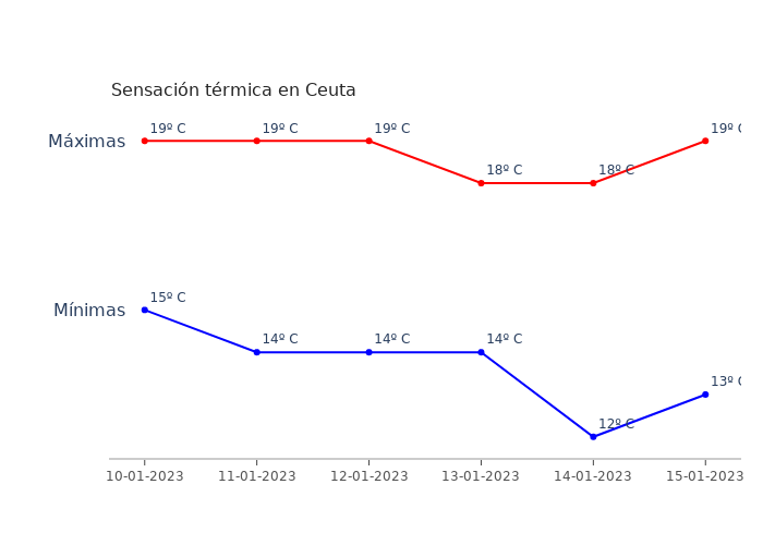 El tiempo en Ceuta martes 10 enero 2023