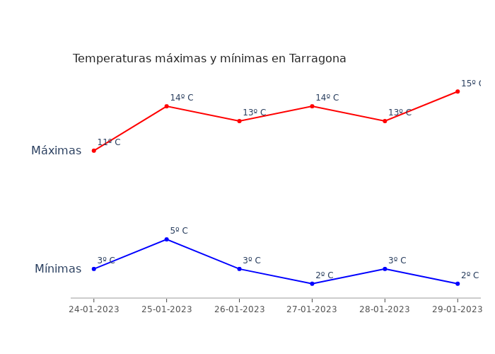 El tiempo en Tarragona martes 24 enero 2023