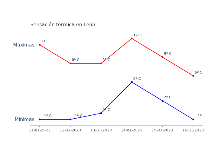 El tiempo en León miércoles 11 enero 2023