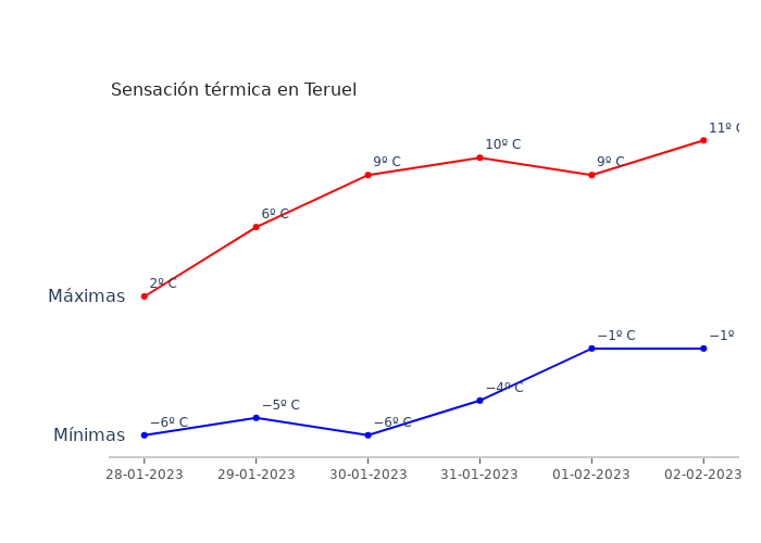 El tiempo en Teruel sábado 28 enero 2023