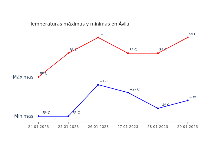 El tiempo en Ávila martes 24 enero 2023