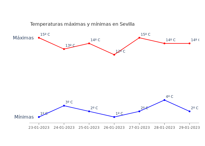 El tiempo en Sevilla lunes 23 enero 2023