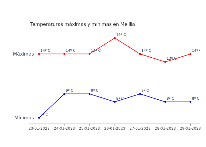 El tiempo en Melilla lunes 23 enero 2023