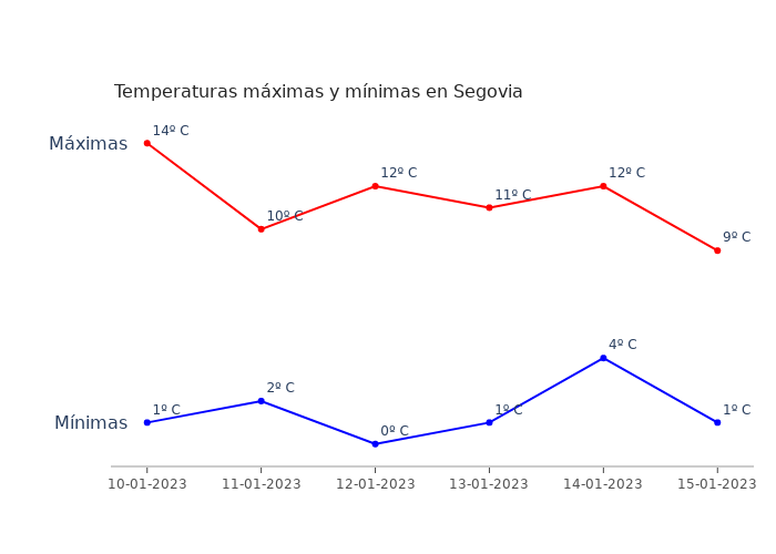 El tiempo en Segovia martes 10 enero 2023