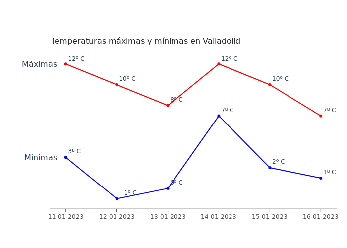 El tiempo en Valladolid miércoles 11 enero 2023