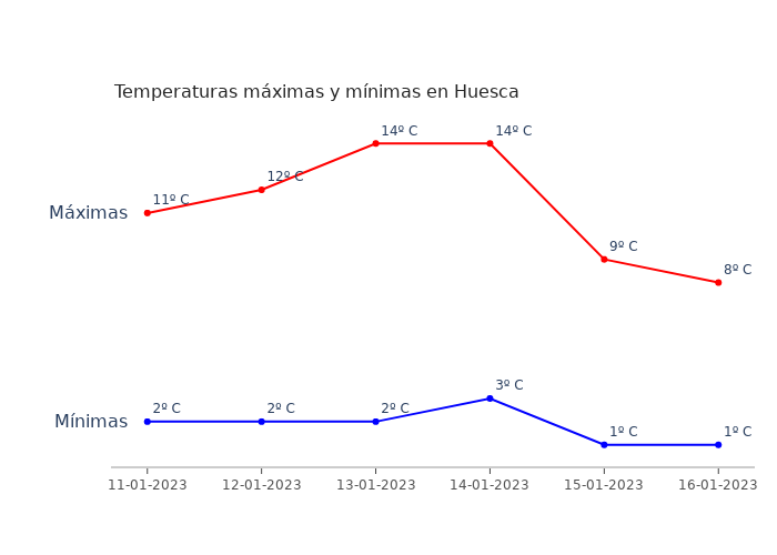 El tiempo en Huesca miércoles 11 enero 2023