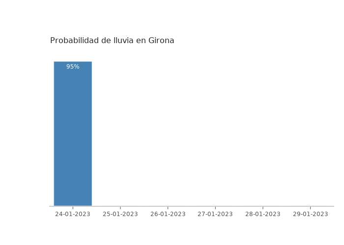 El tiempo en Girona martes 24 enero 2023