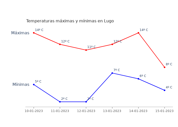 El tiempo en Lugo martes 10 enero 2023
