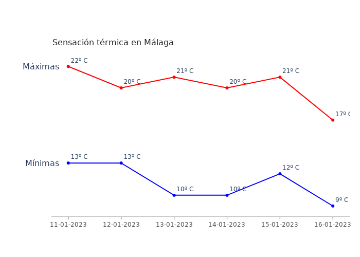 El tiempo en Málaga miércoles 11 enero 2023
