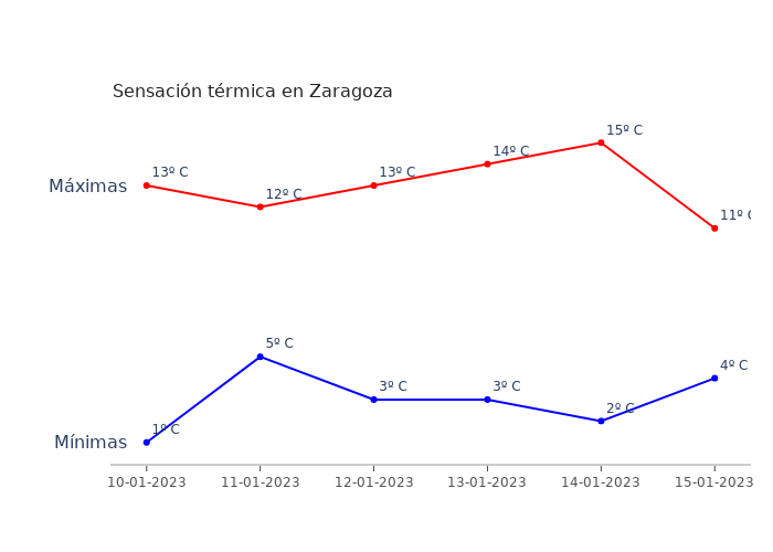 El tiempo en Zaragoza martes 10 enero 2023