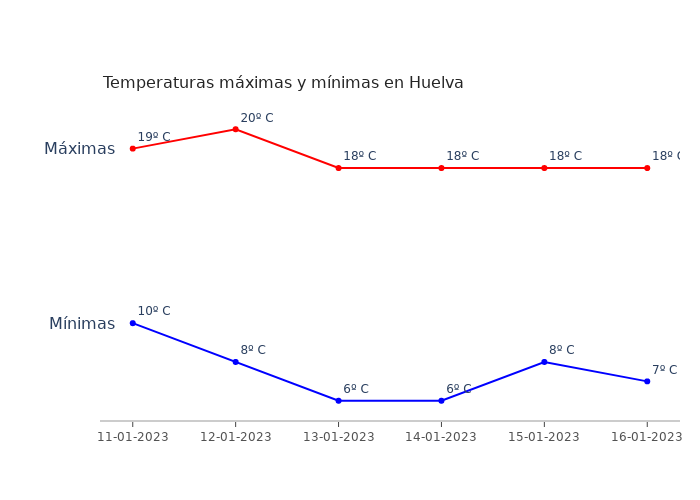 El tiempo en Huelva miércoles 11 enero 2023