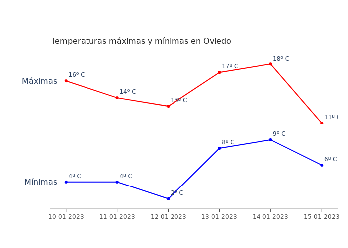 El tiempo en Oviedo martes 10 enero 2023
