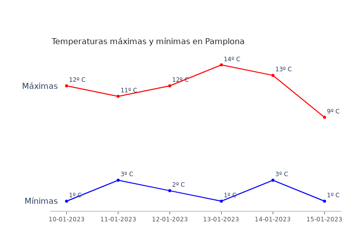 El tiempo en Pamplona martes 10 enero 2023