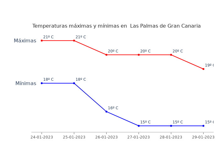 El tiempo en Las Palmas de Gran Canaria martes 24 enero...