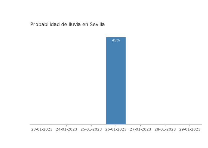 El tiempo en Sevilla lunes 23 enero 2023