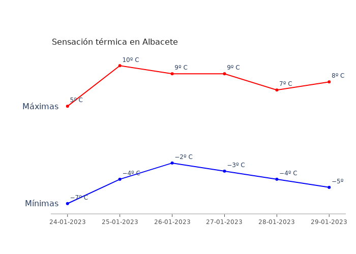 El tiempo en Albacete martes 24 enero 2023