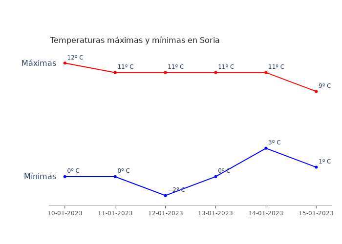 El tiempo en Soria martes 10 enero 2023