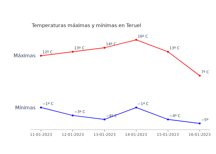 El tiempo en Teruel miércoles 11 enero 2023
