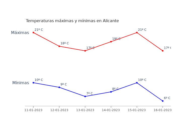 El tiempo en Alicante miércoles 11 enero 2023