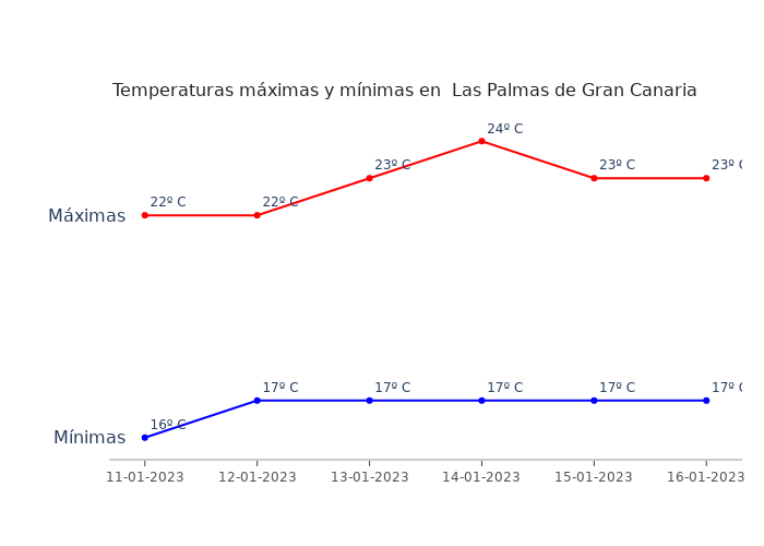 El tiempo en Las Palmas de Gran Canaria miércoles 11 enero...