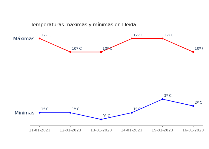 El tiempo en Lleida miércoles 11 enero 2023